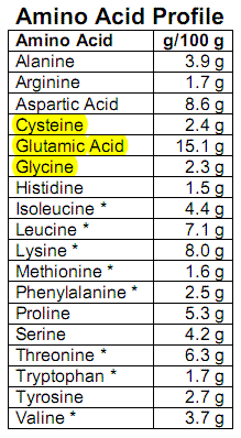 Amino Acid Profile